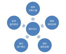 以互聯網產品為核心的服務設計