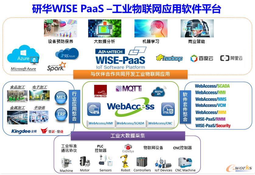 聚合生態，研華WISE-PaaS釋放物聯魅力 網絡與信息安全軟件開發
